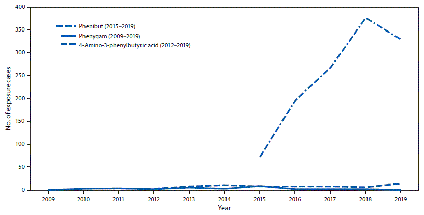 Line Graph Showing the Number of Human Exposure Cases Related to Phenibut Use Reported to Poison Centers The figure is a line graph showing the number of human exposure cases related to phenibut use, by year, as reported to the National Poison Data System during January 2009–December 2019.