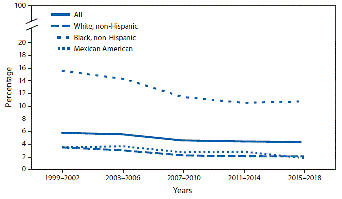 Line Graph Showing the Prevalence of Past or Present Infection with Hepatitis B Virus among adults aged ≥18 years, The figure is a line graph showing the prevalence of past or present infection with hepatitis B virus among adults aged ≥18 years, by race and Hispanic origin during 1999–2018, based on data from the National Health and Nutrition Examination Survey. Prevalence declined from 5.7% in 1999–2002 to 4.3% in 2015–2018.