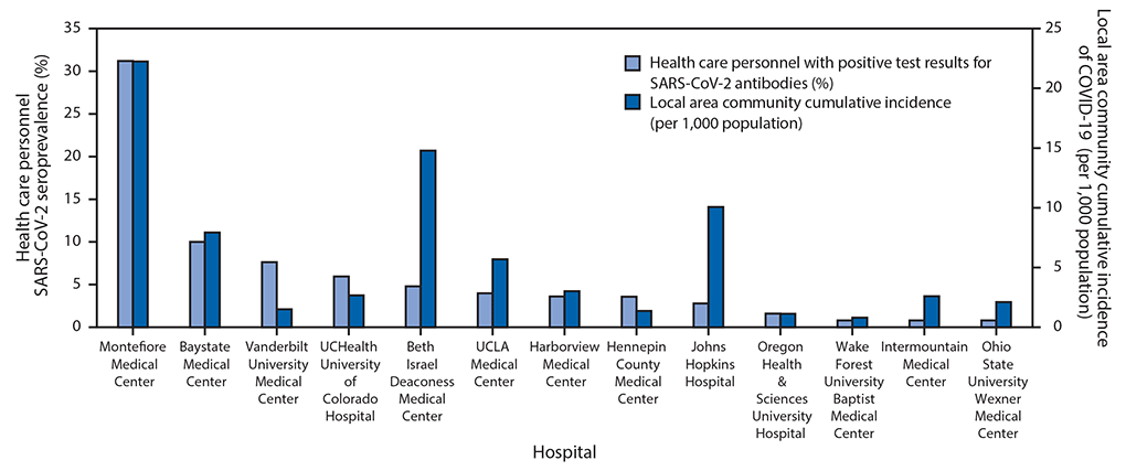 SARS-CoV-2 seroprevalence The figure is a bar chart showing SARS-CoV-2 seroprevalence among a convenience sample of frontline health care personnel and local area community cumulative incidence of infection at 13 academic medical centers in the United States during April–June 2020.