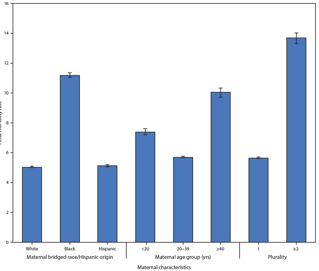 Bar Chart Showing Fetal Mortality Rates, by Selected Maternal Characteristics The figure is a bar chart showing fetal mortality rates, by selected maternal characteristics, in the United States during 2015–2017.