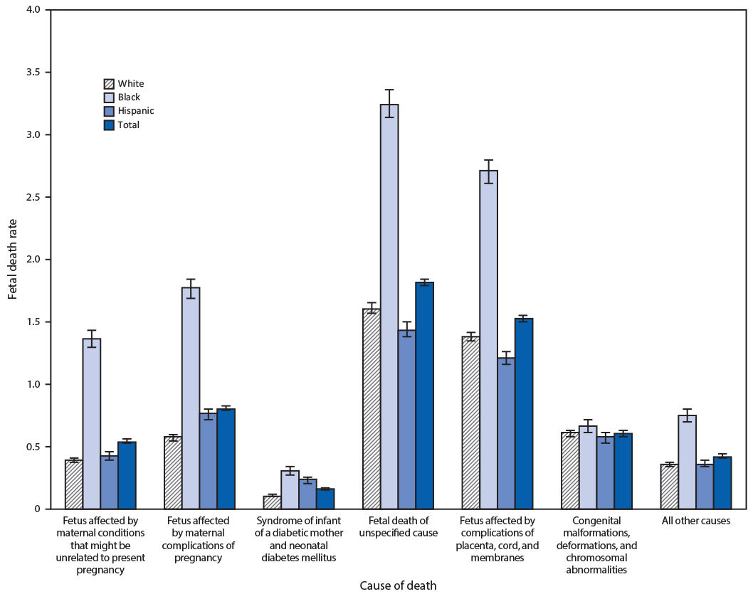 Bar Chart Showing Fetal Mortality Rates, by Vause of Death Categories and Maternal Race/Ethnicity The figure is a bar chart showing fetal mortality rates, by cause of death categories and maternal race/ethnicity, in states where >50% of fetal deaths had a specific cause in the United States during 2015–2017.