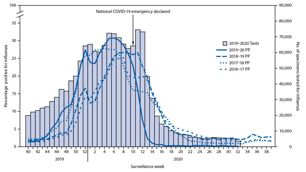 mm6937a6-F1 The figure is a histogram, an epidemiologic curve showing the number of respiratory specimens tested and percentage testing positive for influenza, by year, in the United States, during 2016–17 through 2019–20 seasons.