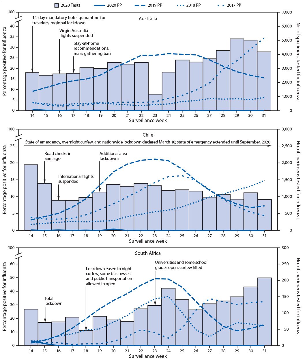 Histogram, an Epidemiologic Curve Showing the Number of Specimens Tested and Percentage Testing Positive for Influenza The figure is a histogram, an epidemiologic curve showing the number of specimens tested and percentage testing positive for influenza, by year, in Australia, Chile, and South Africa, during April–August (weeks 14–31), 2017–20.