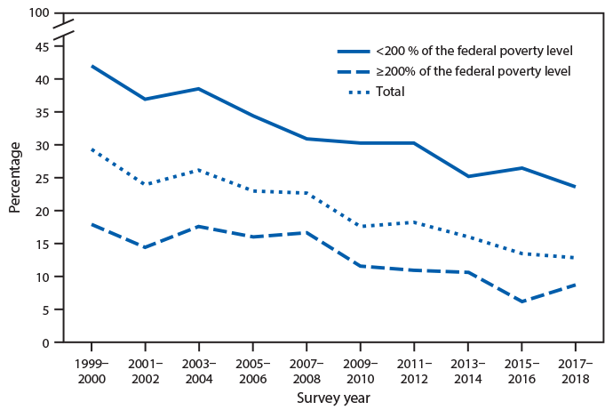 Line Graph Showing the Prevalence of Complete Tooth Loss Among Adults Aged ≥65 Years The figure is a bar chart showing the prevalence of complete tooth loss among adults aged ≥65 years, by federal poverty level in the United States during 1999–2018 according to the National Health and Nutrition Examination Survey. The age-adjusted prevalence of complete tooth loss among adults aged ≥65 years decreased from 29.3% in 1999–2000 to 12.6% during 2017–2018. For the same period, the prevalence decreased from 42.1% to 23.5% for adults living at <200% of the federal poverty level and from 17.7% to 8.5% for adults living at ≥200% of the federal poverty level. Throughout the period, the prevalence of complete tooth loss was higher among those living at <200% of the federal poverty level.
