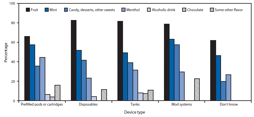 Bar Chart Showing the Percentage of Flavor Types Used by Current (Past 30-day) Flavored E-cigarette Users Among U.S. Middle and High School Students The figure is a bar chart showing the percentage of flavor types used by current (past 30-day) flavored e-cigarette users among U.S. middle and high school students, by device type in the United States during 2020 according to the National Youth Tobacco Survey.