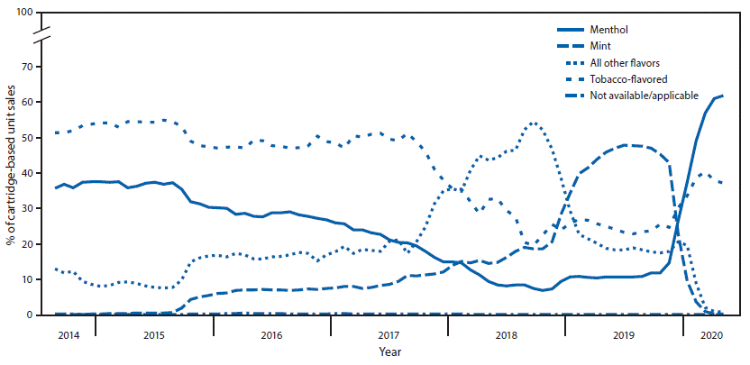 Line Chart Showing the Percentage of Prefilled Cartridge E-cigarette Unit Sales by Flavor The figure is a line chart showing the percentage of prefilled cartridge e-cigarette unit sales, by flavor, in the United States during September 14, 2014–May 17, 2020.