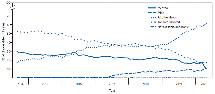 Line Chart Showing the Percentage of Disposable E-cigarette Unit Sales by Flavor The figure is a line chart showing the percentage of disposable e-cigarette unit sales, by flavor, in the United States during September 14, 2014–May 17, 2020.