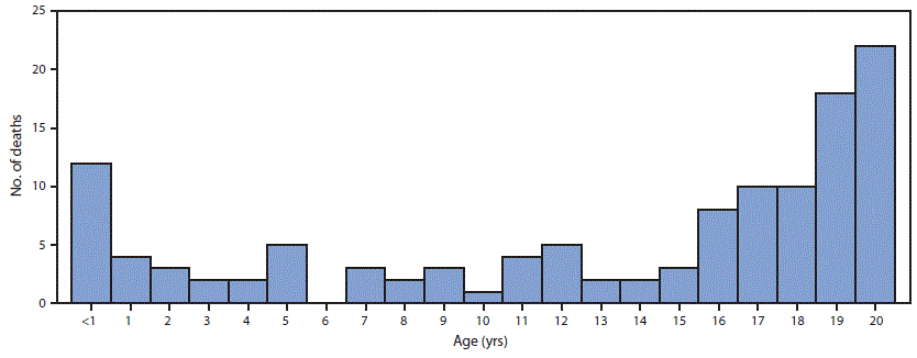 Histogram, Epidemiologic Curve Showing the Age at Death Among Infants, Children, Adolescents, and Young Adults Aged <21 Years with SARS-CoV-2–Associated Deaths The figure is a histogram, an epidemiologic curve showing the age at death among infants, children, adolescents, and young adults aged <21 years with SARS-CoV-2–associated deaths in the United States during February 12–July 31, 2020.