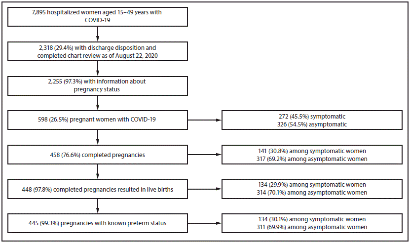 Flow Diagram Showing the Pregnancy Status, Signs and Symptoms, and Birth Outcomes Among Hospitalized Women Aged 15–49 Years with COVID-19 The figure is a flow diagram showing the pregnancy status, signs and symptoms, and birth outcomes among hospitalized women aged 15–49 years with COVID-19 in 13 states based on COVID-NET data during March 1–August 22, 2020.