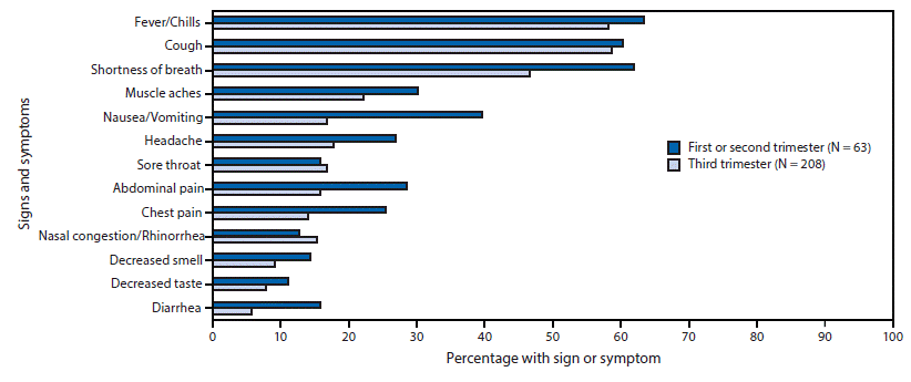 Bar Graph Showing the Signs and Symptoms at Hospital Admission Among Symptomatic Hospitalized Pregnant Women with COVID-19 The figure is a bar graph showing the signs and symptoms at hospital admission among symptomatic hospitalized pregnant women with COVID-19 in 13 states, by pregnancy trimester, based on COVID-NET data during March 1–August 22, 2020.