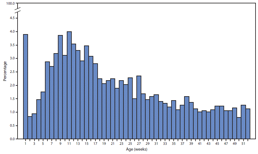 Bar Chart Showing the Percentage of Homicides Among U.S. Infants The figure is a bar chart showing the percentage of homicides among U.S. infants (aged <1 year), by age at death in weeks, during 2008–2017.