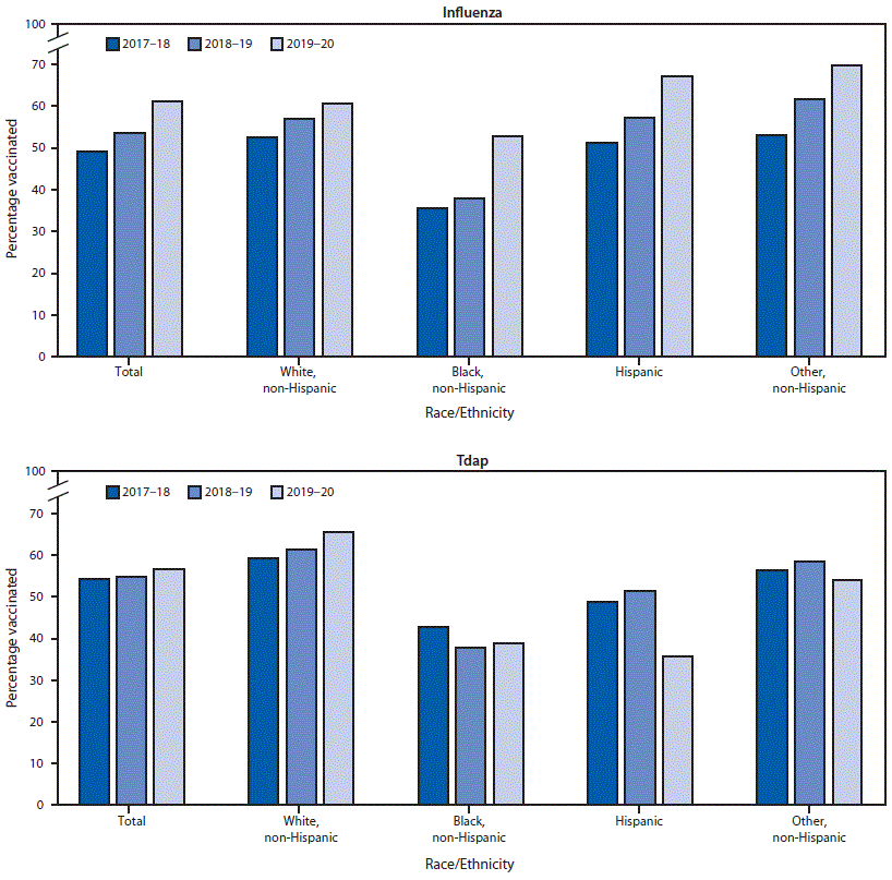 Two Bar Graphs Showing Influenza and Tdap Vaccination Coverage Among Pregnant Women The figure consists of two bar graphs showing influenza and Tdap vaccination coverage among pregnant women, by race/ethnicity, in the United States during the 2017–18through 2019–20 influenza seasons according to an Internet panel survey.