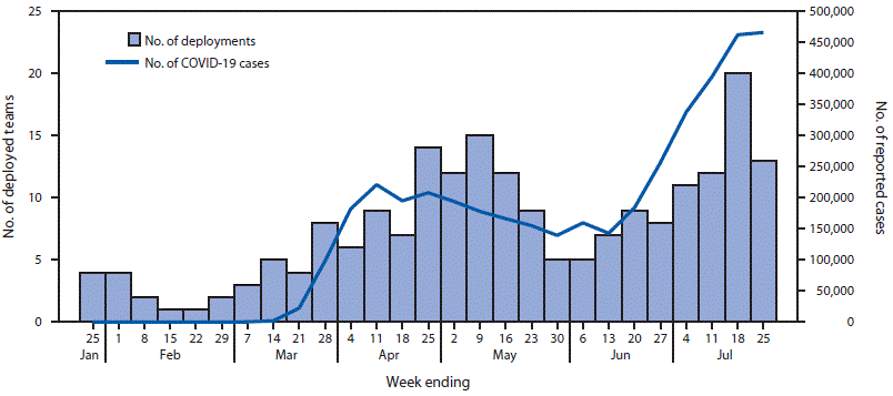 Histogram, an Epidemiologic Curve Showing the Number of CDC Deployment Teams to State, Tribal, Local, and Territorial Health Departments and Reported COVID-19 Cases The figure is a histogram, an epidemiologic curve showing the number of CDC deployment teams to state, tribal, local, and territorial health departments and reported COVID-19 cases, by week, in the United States, during week 4–30.
