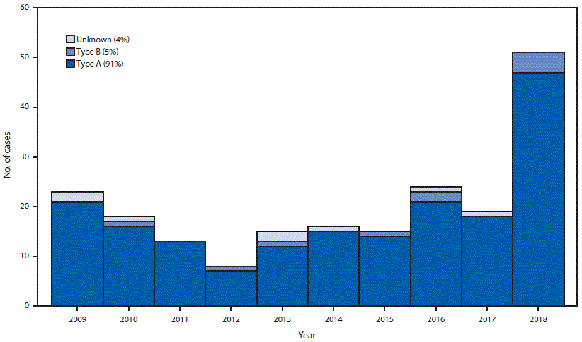 Histogram Showing Laboratory-Confirmed Wound Botulism Cases The figure is a histogram showing laboratory-confirmed wound botulism cases, by year and botulinum toxin type, in the United States, during 2009–2018.