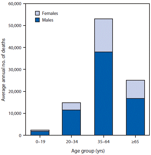 Bar Chart Showing the Average Annual Number of Deaths Attributable to Excessive Alcohol Use The figure is a bar chart showing the average annual number of deaths attributable to excessive alcohol use, by sex and age group, in the United States during 2011–2015.