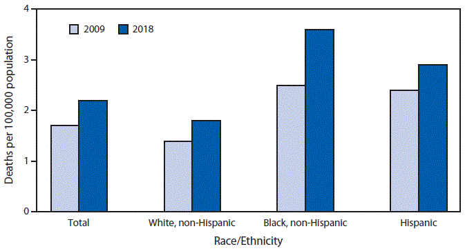 Bar Graph Showing the Age-Adjusted Pedestrian Death Rates in the United States in 2009 and 2018 The figure is a bar graph showing the age-adjusted pedestrian death rates in the United States in 2009 and 2018, by race/ethnicity, based on data from the National Vital Statistics System. The rate increased from 1.7 per 100,000 persons in 2009 to 2.2 in 2018.