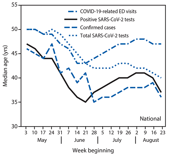 Line Chart Showing Weekly Median Age of Persons with COVID-19–Like Illness-Related Emergency Department Visits The figure is a line chart showing weekly median age of persons with COVID-19–like illness-related emergency department visits, positive SARS-CoV-2 reverse transcription–polymerase chain reaction (RT-PCR) test results, and confirmed COVID-19 cases and median age of persons for whom all SARS-CoV-2 RT-PCR tests were conducted in the United States during May 3–August 29, 2020.