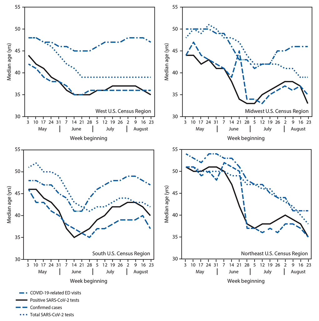 Series of Four Panels, each a Line Chart Showing Weekly Median Age of Persons with COVID-19–Like Illness-Related Emergency Department Visits The figure is a series of four panels, each a line chart showing weekly median age of persons with COVID-19–like illness-related emergency department visits, positive SARS-CoV-2 reverse transcription–polymerase chain reaction (RT-PCR) test results, and confirmed COVID-19 cases and median age of persons for whom all SARS-CoV-2 RT-PCR tests were conducted, by U.S. Census region in the United States during May 3–August 29, 2020.