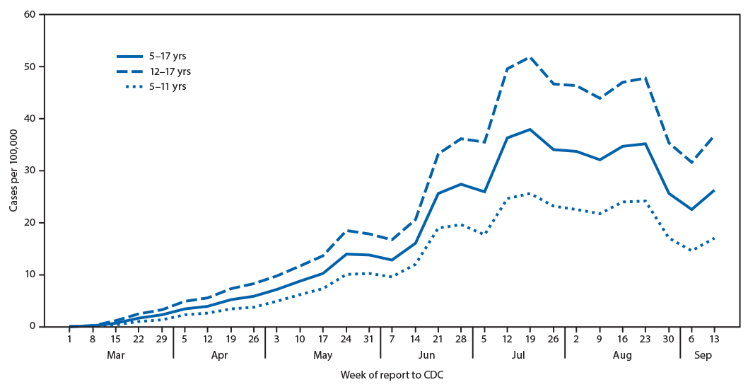 Line Chart Showing COVID-19 Incidence Among School-Aged Children Aged 5–11 Years and 12–17 Years The figure is a line chart showing COVID-19 incidence among school-aged children aged 5–11 years (N = 101,503) and 12–17 years (N = 175,782), by week, in the United States, during March 1–September 19, 2020.