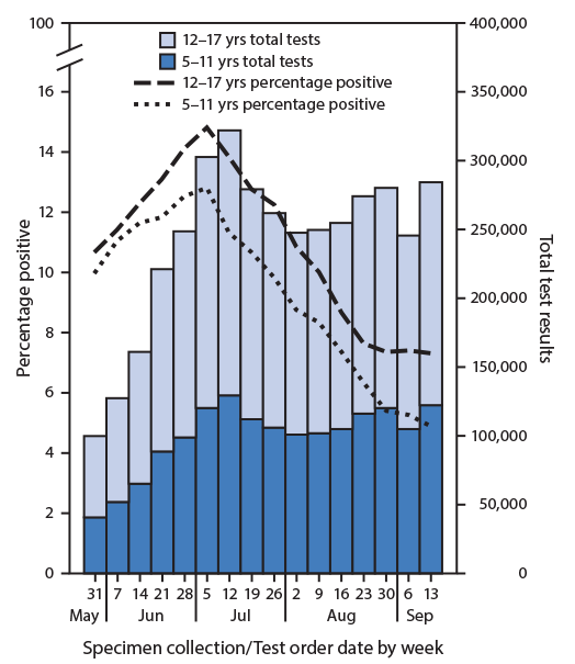 Histogram, an Epidemiologic Curve Showing the Percentage of SARS-CoV-2 Reverse Transcription–Polymerase Chain Reaction Tests with Positive Results and Test Volume The figure is a histogram, an epidemiologic curve showing the percentage of SARS-CoV-2 reverse transcription–polymerase chain reaction tests with positive results and test volume, by week for school-aged children aged 5–11 years and 12–17 years, in the United States, during May 31–September 19, 2020.