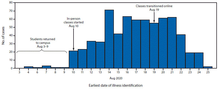 Histogram, an Epidemiologic Curve Showing 670 Confirmed COVID-19 Cases Among University Students, Faculty, and Staff Members The figure is a histogram, an epidemiologic curve showing 670 confirmed COVID-19 cases among university A students, faculty, and staff members, by earliest illness identification date, in North Carolina during August 2020.