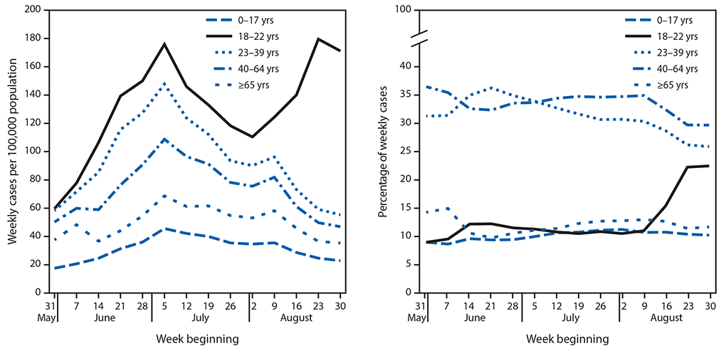 Two Panels Showing Weekly COVID-19 Incidence in Case Surveillance Data The figure consists of two panels showing weekly COVID-19 incidence in case surveillance data, by age group nationally, during May 31–September 5, 2020