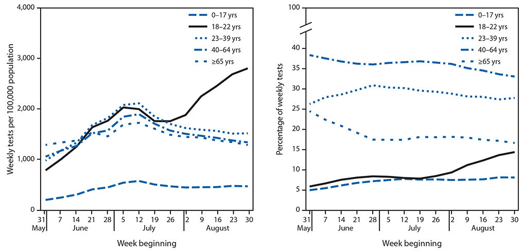 Two Panels Showing Total Weekly SARS-CoV-2 Reverse Transcription–Polymerase Chain Reaction Test Volume and Percentage of Weekly Tests The figure consists of two panels showing total weekly SARS-CoV-2 reverse transcription–polymerase chain reaction test volume and percentage of weekly tests, by age group nationally, during May 31–September 5, 2020.