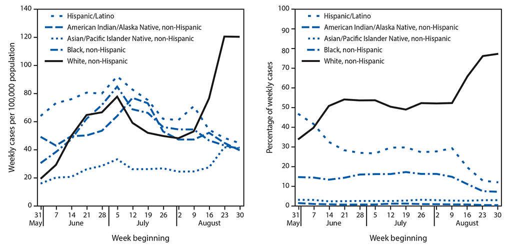 Two Panels Showing Weekly COVID-19 Incidence in Case Surveillance Data Among Persons Aged 18–22 Years The figure consists of two panels showing weekly COVID-19 incidence in case surveillance data among persons aged 18–22 years, by race/ethnicity nationally, during May 31–September 5, 2020.