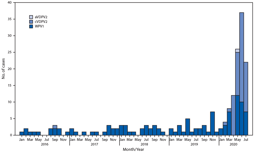 mm6940a3-F2 The figure is a histogram showing the number of wild poliovirus type 1 (WPV1) cases (n = 91) and vaccine derived poliovirus type (V2PV2) cases (n = 71), in Afghanistan, during January 2019–July 2020.