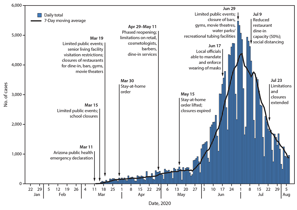 mm6940e3-F The figure is a combination bar and line graph showing COVID-19 cases counts and 7-day moving averages and selected community mitigation measures in Arizona during January 22–August 7, 2020.