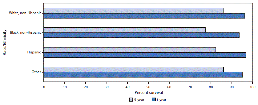 mm6941a2-F1 The figure is a bar graph showing relative 1-year and 5-year survival of male breast cancer patients, by race/ethnicity, in the United States, during 2007–2016.