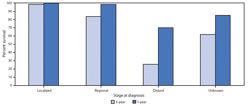mm6941a2-F2 The figure is a bar graph showing male breast cancer relative 1-year and 5-year survival, by stage at diagnosis, in the United States, during 2007–2016.