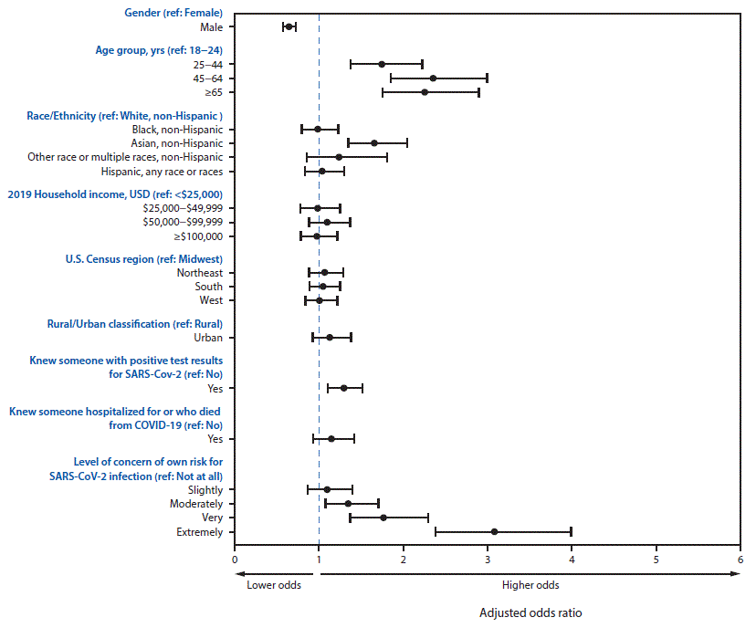 mm6941a3-F1 The figure is a forest plot showing the adjusted odds ratios for washing hands after contact with high-touch public surfaces, by select respondent characteristics, in the United States during June 24–30, 2020.