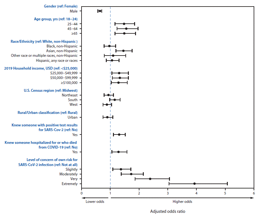 mm6941a3-F2 The figure is a forest plot showing the adjusted odds ratios for use of hand sanitizer after contact with high-touch public surfaces, by select respondent characteristics, in the United States during June 24–30, 2020.