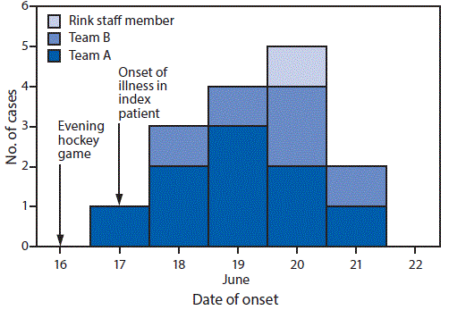 mm6941a4-F The figure is a histogram showing COVID-19 cases associated with a recreational ice hockey game, by date of onset (N = 15), in Florida during June 2020.
