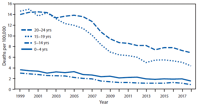 mm6941a5-F The figure is a line chart showing the rate of unintentional traumatic brain injury (TBI)–related deaths among persons aged ≤24 years, by age group, in the United States during 1999–2018 according to the National Vital Statistics System. From 1999 to 2018, death rates for unintentional TBI among persons aged ≤24 years declined across all age groups. During the 20-year period, TBI-related death rates declined from 3.7 per 100,000 to 1.5 among children aged 0–4 years, from 3.0 to 0.9 for children and adolescents aged 5–14 years, from 14.7 to 4.4 for adolescents and young adults aged 15–19 years, and from 14.1 to 6.9 for young adults aged 20–24 years. For most of the period, rates were highest for persons aged 20–24 years followed by those aged 15–19, 0–4, and 5–14 years.