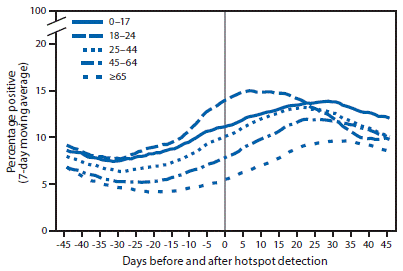 mm6941e1-F1 The figure is a line chart showing the percentage of positive SARS-CoV-2 reverse transcription–polymerase chain reaction test results (7-day moving average) in COVID-19 hotspot counties before and after date of hotspot detection, by age group, in the United States during June 1–July 31, 2020.