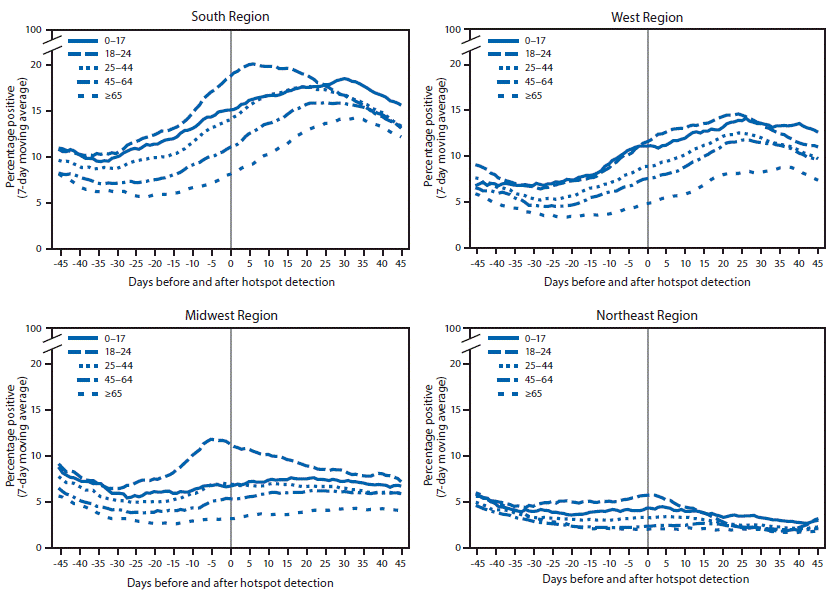 mm6941e1-F2 The figure is a series of four panels, each with a line chart showing the percentage of positive SARS-CoV-2 reverse transcription–polymerase chain reaction test results (7-day moving average) in COVID-19 hotspot counties before and after date of hotspot detection, by age group and U.S. Census region, in the United States during June 1–July 31, 2020.