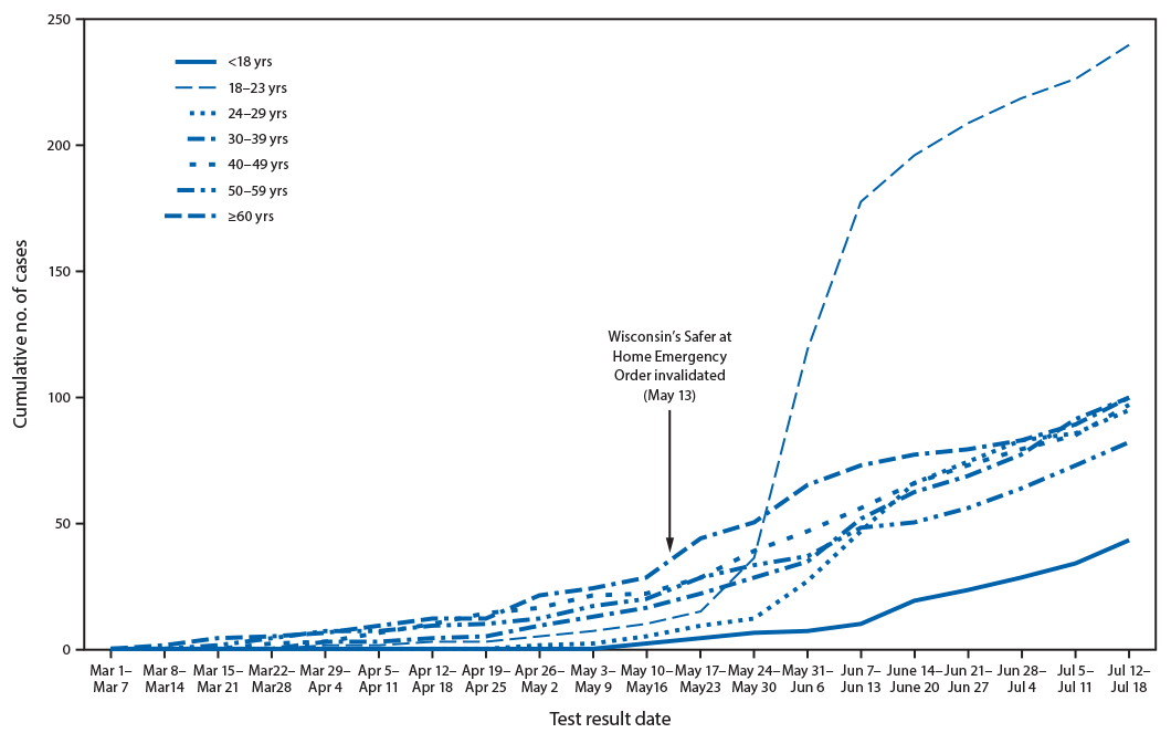 mm6941e2-F The figure is a line chart showing the cumulative number of confirmed COVID-19 cases, by age group (N = 757), in Winnebago County, Wisconsin, March 1–July 18, 2020.