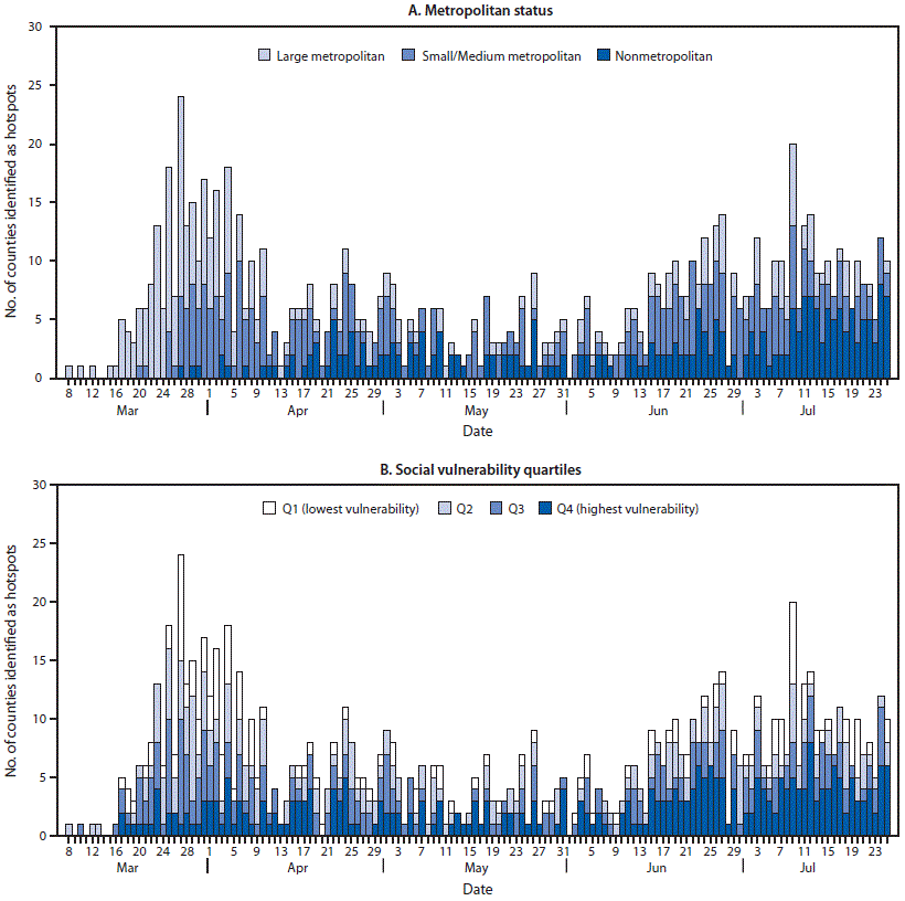 Association Between Social Vulnerability and a County’s Risk for Becoming a COVID-19 Hotspot — United States, June 1–July 25, 2020 The figure is a histogram showing the daily number of counties identified as hotspots, by urbanicity (A) and by quartiles of overall social vulnerability index score (B), based on first date of hotspot identification (N = 905 counties), in the United States, during March 8–July 25, 2020.