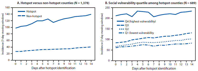 Association Between Social Vulnerability and a County’s Risk for Becoming a COVID-19 Hotspot — United States, June 1–July 25, 2020 The figure is a line chart showing COVID-19 incidence during the 14 days after identification as a hotspot, compared with counties not identified as hotspots (A) (N = 1,378 counties), and COVID-19 incidence, by quartile of social vulnerability index among hotspot counties (B) (N = 689 counties), in the United States, during June 1–July 25, 2020.