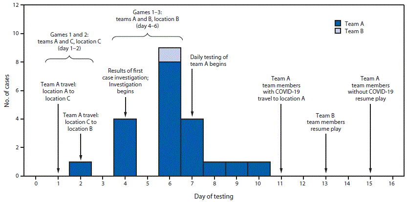 Mitigating a COVID-19 Outbreak Among Major League Baseball Players — United States, 2020 The figure is a bar graph showing the number of COVID-19 cases (n = 21) among professional baseball players by test date for an outbreak in Major League Baseball in the United States,2020