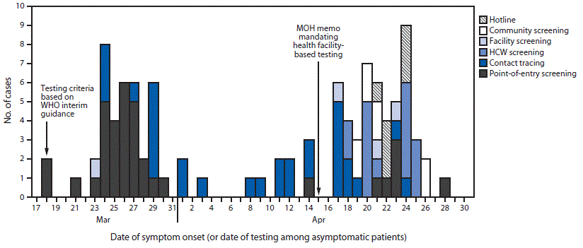 First 100 Persons with COVID-19 — Zambia, March 18–April 28, 2020 The figure is a histogram showing the mode of detection of first 100 confirmed COVID-19 cases, in Zambia, during March 18–April 28, 2020.