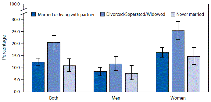 QuickStats: Percentage of Adults Aged ≥20 Years Who Used Antidepressant Medications in the Past 30 Days, by Sex and Marital Status — National Health and Nutrition Examination Survey, United States, 2015–2018 The figure is a vertical bar chart showing the percentage of U.S. adults aged ≥20 Years who used antidepressant medications in the past 30 days, by sex and marital status, according to the National Health and Nutrition Examination Survey for 2015–2018.