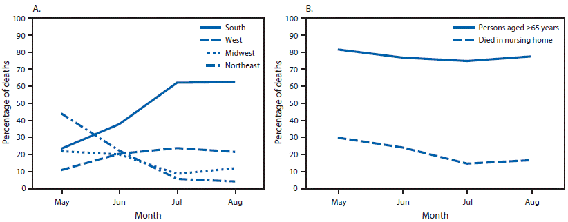 mm6942e1-F1 The figure is a line chart showing monthly COVID-19–associated deaths as a percentage of all deaths, by U.S. Census region, all ages, and for persons aged ≥65 years or persons of any age who died in a nursing home or long-term care facility (N = 114,411), using data from the National Vital Statistics System, in the United States, during May 1–August 31, 2020.