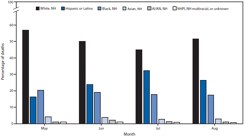 mm6942e1-F2 The figure is a bar chart showing monthly deaths, by race/ethnicity as a percentage of all COVID-19–associated deaths (N = 114,411), using data from the National Vital Statistics System, in the United States, during May 1–August 31, 2020.