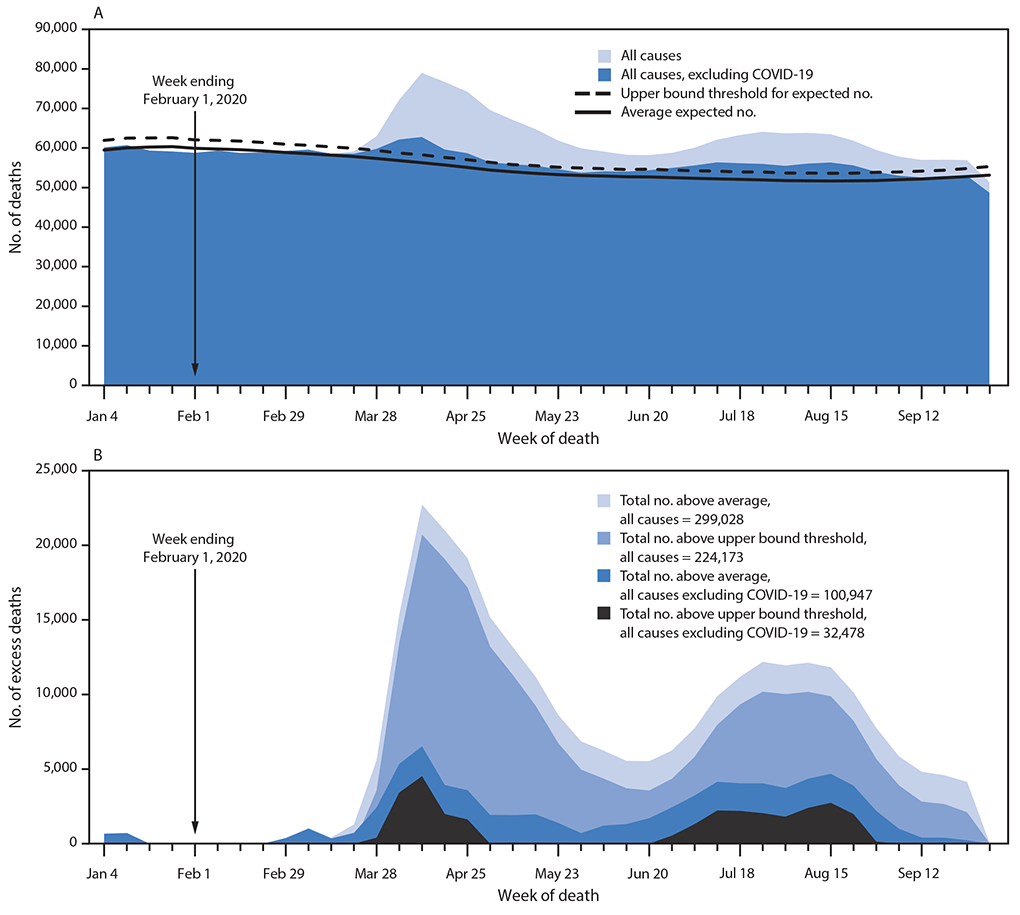 mm6942e2-F1 The figure is a histogram, an epidemiologic curve showing the weekly numbers of deaths from all causes and from all causes excluding COVID-19 relative to the average expected number and the upper bound of the 95% prediction interval (A), and the weekly and total numbers of deaths from all causes and from all causes excluding COVID-19 above the average expected number and the upper bound of the 95% prediction interval (B), using data from the National Vital Statistics System, in United States, during January–September 2020.