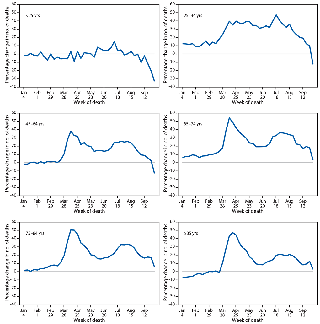 mm6942e2-F2 The figure is a histogram, an epidemiologic curve showing the percentage change in the weekly number of deaths in 2020 relative to average numbers during the same weeks in 2015–2019, by age group, in the United States, during 2015–2019 and 2020.