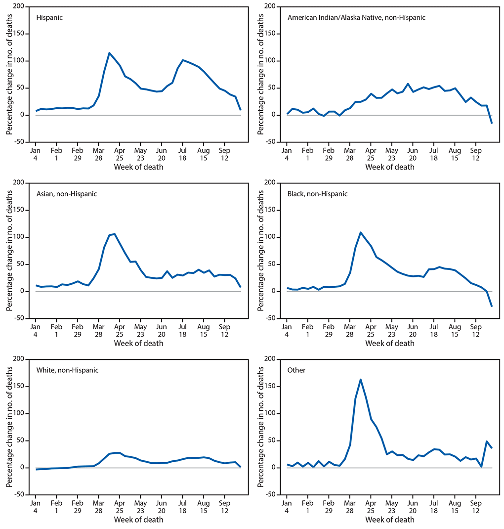 mm6942e2-F3 The figure is a histogram, an epidemiologic curve showing the percentage change in the weekly number of deaths in 2020 relative to average numbers in the same weeks during 2015–2019, by race and Hispanic ethnicity, in the United States, during 2015–2019 and 2020.