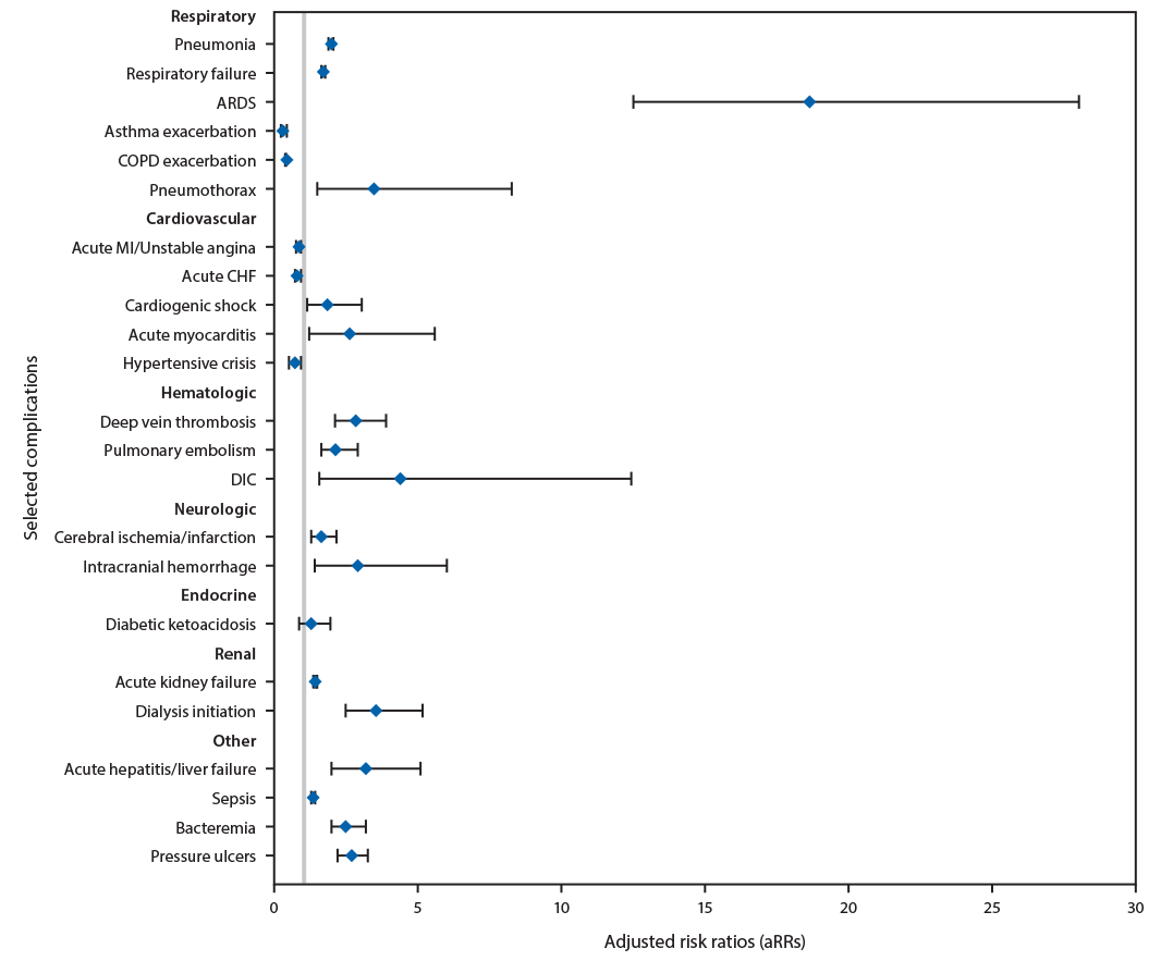 mm6942e3-F The figure is a forest plot showing the adjusted relative risk for selected acute respiratory and nonrespiratory complications in hospitalized patients with COVID-19 (March 1–May 31, 2020), compared with historically hospitalized patients with influenza (October 1, 2018–February 1, 2020) among U.S. patients in the Veterans Health Administration system.